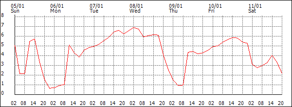 Temperature (°C)