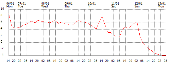 Temperature (°C)