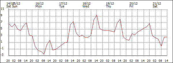 Temperature (°C)