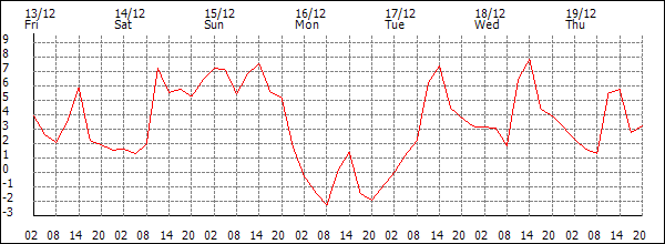 Temperature (°C)