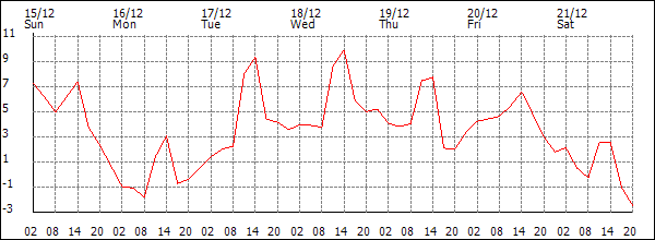 Temperature (°C)