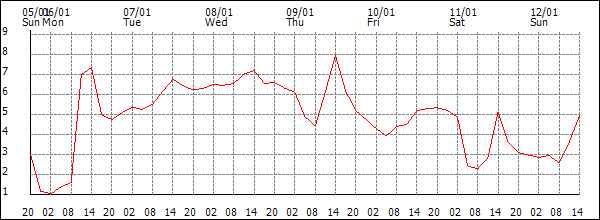 Temperature (°C)