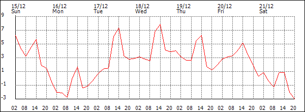 Temperature (°C)