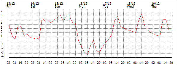 Temperature (°C)