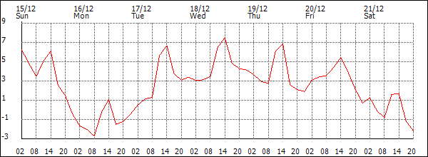 Temperature (°C)