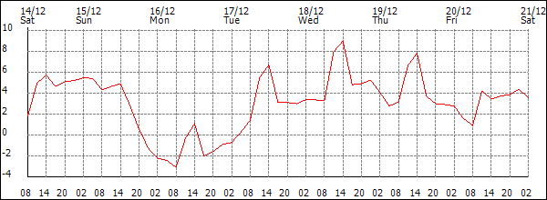 Temperature (°C)