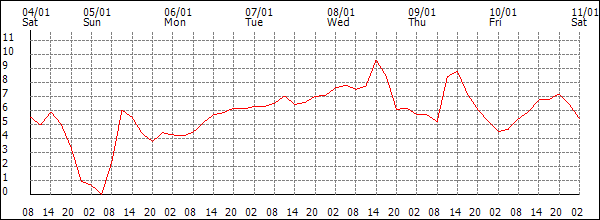 Temperature (°C)