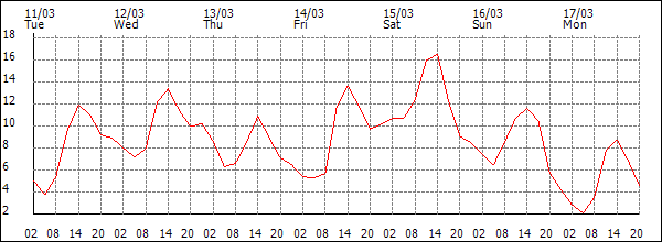 Temperature (°C)