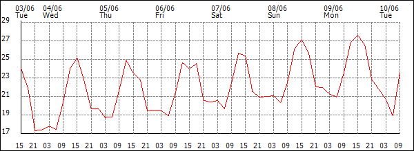 Temperature (°C)