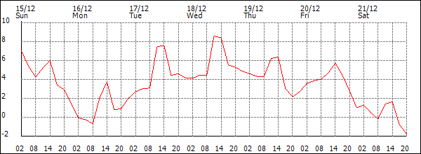 Temperature (°C)