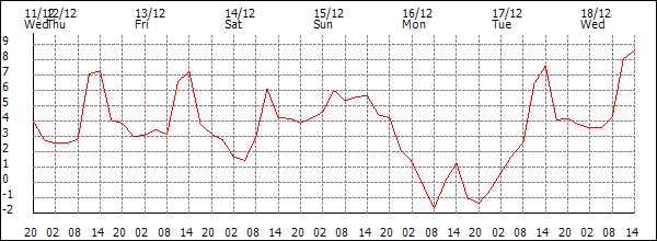 Temperature (°C)