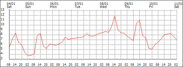 Temperature (°C)