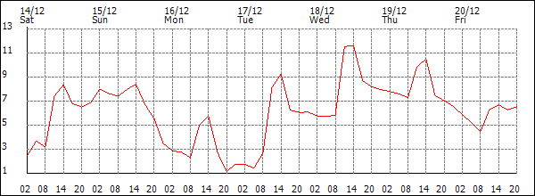 Temperature (°C)