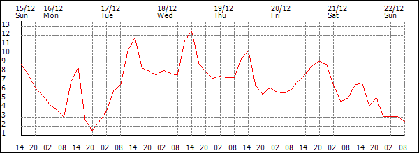 Temperature (°C)