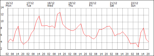 Temperature (°C)