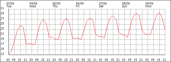 Temperature (°C)