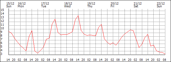 Temperature (°C)