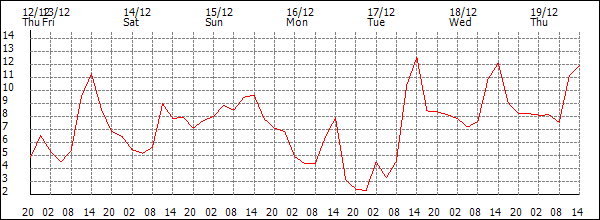 Temperature (°C)