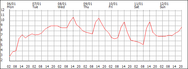 Temperature (°C)