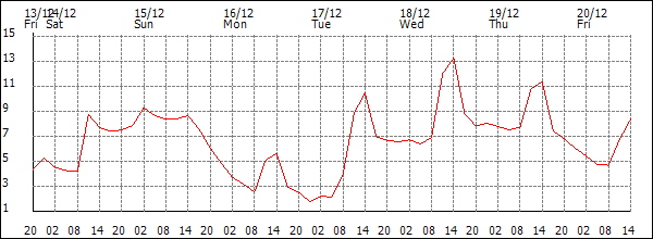 Temperature (°C)