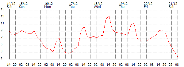 Temperature (°C)