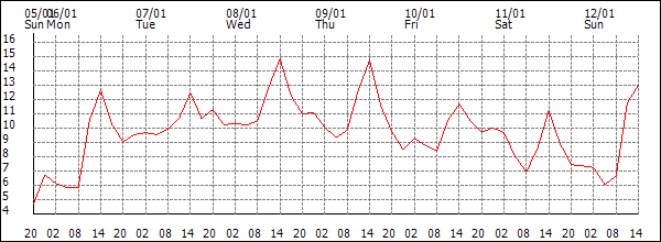 Temperature (°C)