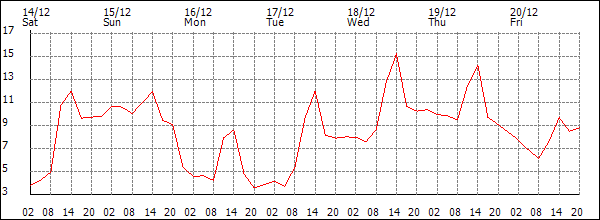 Temperature (°C)