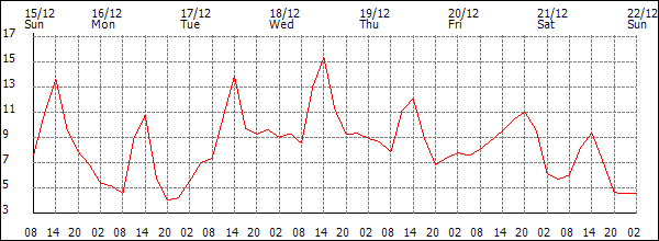 Temperature (°C)