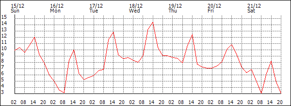 Temperature (°C)