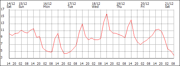 Temperature (°C)