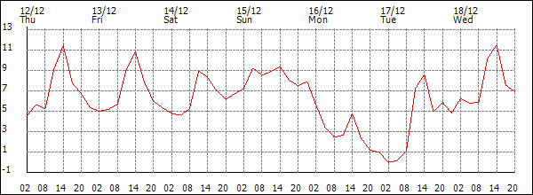 Temperature (°C)