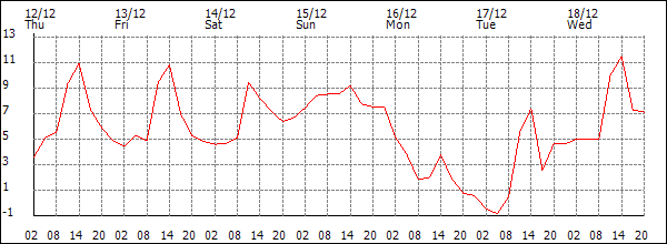 Temperature (°C)