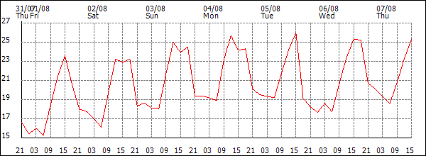 Temperature (°C)