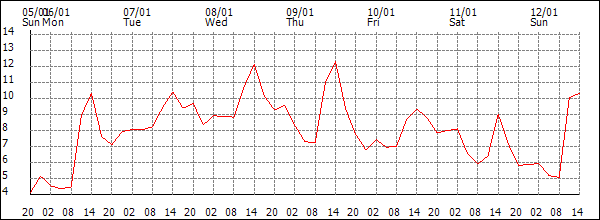 Temperature (°C)