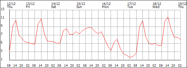 Temperature (°C)