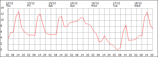 Temperature (°C)