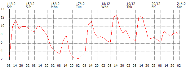 Temperature (°C)