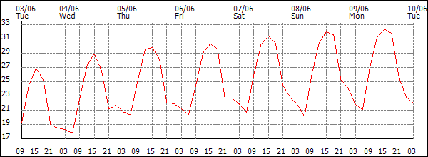Temperature (°C)