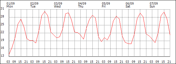 Temperature (°C)