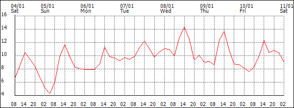 Temperature (°C)