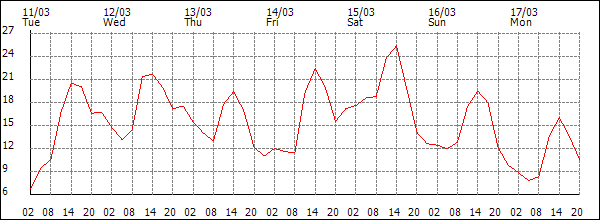 Temperature (°C)