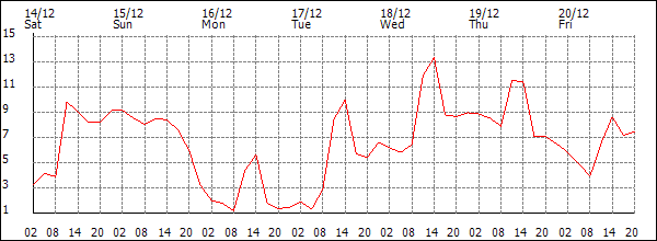 Temperature (°C)