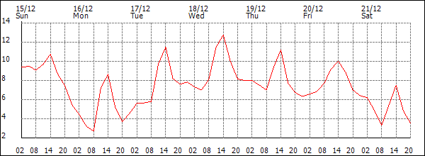 Temperature (°C)