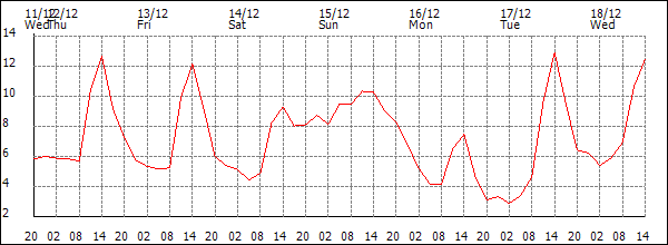 Temperature (°C)