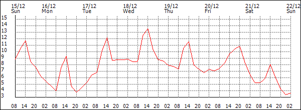 Temperature (°C)