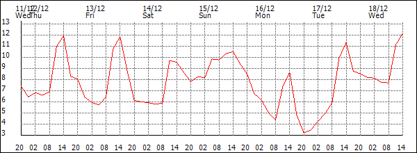 Temperature (°C)