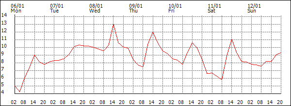 Temperature (°C)