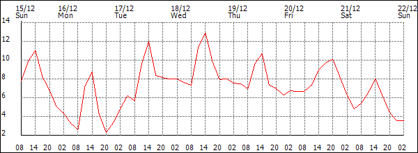 Temperature (°C)