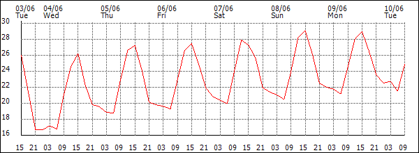 Temperature (°C)