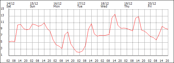 Temperature (°C)